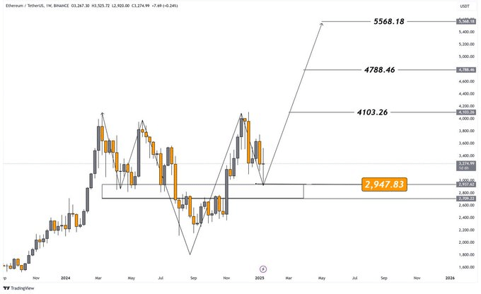 Dự đoán giá Ethereum: Các mức quan trọng cần theo dõi - Tin Tức Bitcoin - Cập Nhật Tin Tức Coin Mới Nhất 24/7 2025