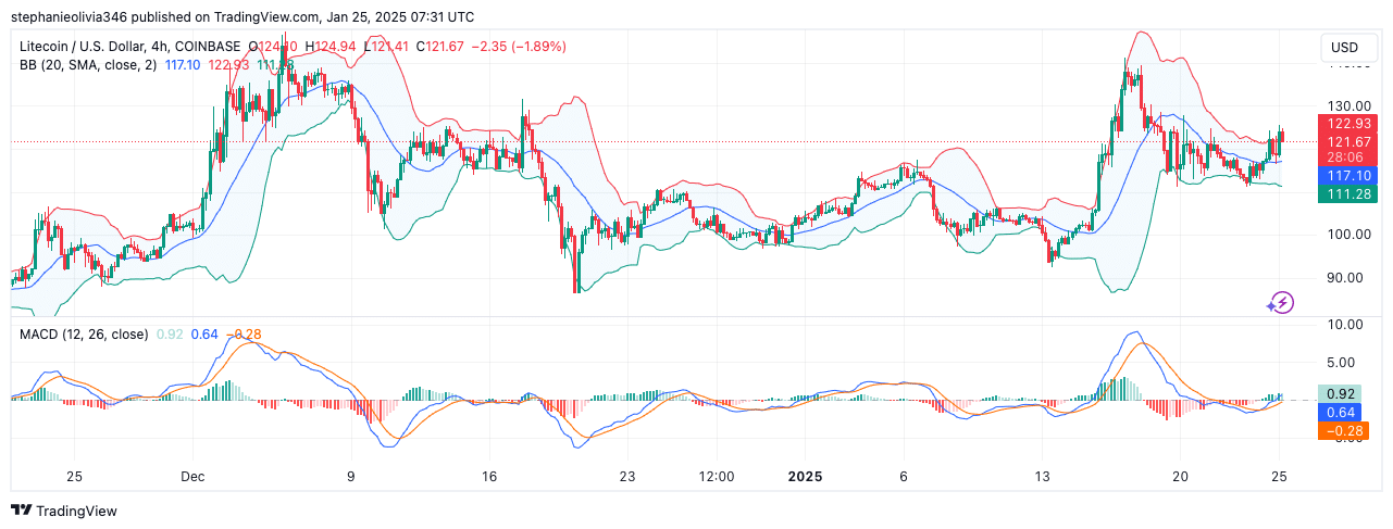 Dự đoán giá Litecoin: Lộ trình tới 140 USD sau động thái của Coinshares và Grayscale? - Tin Tức Bitcoin - Cập Nhật Tin Tức Coin Mới Nhất 24/7 2025 Dự đoán giá Litecoin: Lộ trình tới 140 USD sau động thái của Coinshares và Grayscale? - Tin Tức Bitcoin - Cập Nhật Tin Tức Coin Mới Nhất 24/7 2025