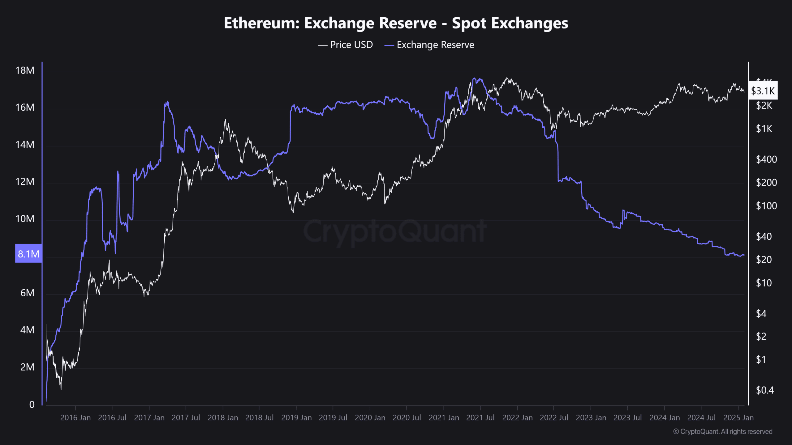 Dự trữ Ethereum chạm đáy, đòn bẩy cho đợt tăng giá ETH? - Tin Tức Bitcoin - Cập Nhật Tin Tức Coin Mới Nhất 24/7 2025 Dự trữ Ethereum