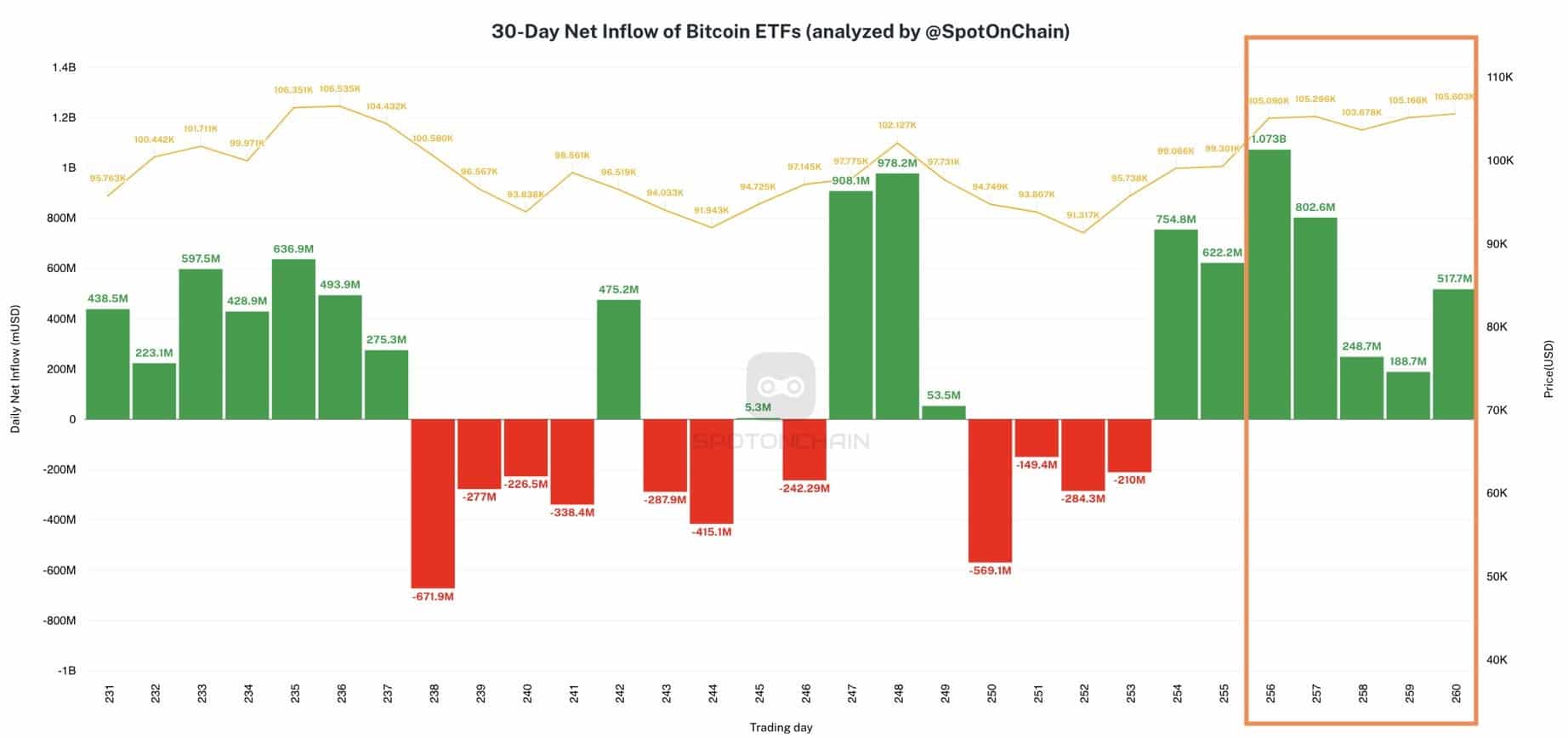 Bitcoin ETF bùng nổ dưới Trump, Altcoin sẽ bắt kịp? - Tin Tức Bitcoin - Cập Nhật Tin Tức Coin Mới Nhất 24/7 2025 BTC ETF ETH ETFs