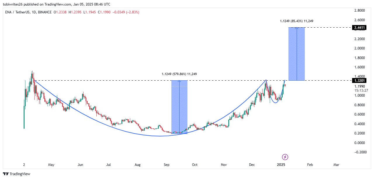 Ethena chuẩn bị cho mục tiêu 2,44 USD, rào cản nào chặn ENA? - Tin Tức Bitcoin - Cập Nhật Tin Tức Coin Mới Nhất 24/7 2025 Ethena chuẩn bị cho mục tiêu 2,44 USD, rào cản nào chặn ENA? - Tin Tức Bitcoin - Cập Nhật Tin Tức Coin Mới Nhất 24/7 2025