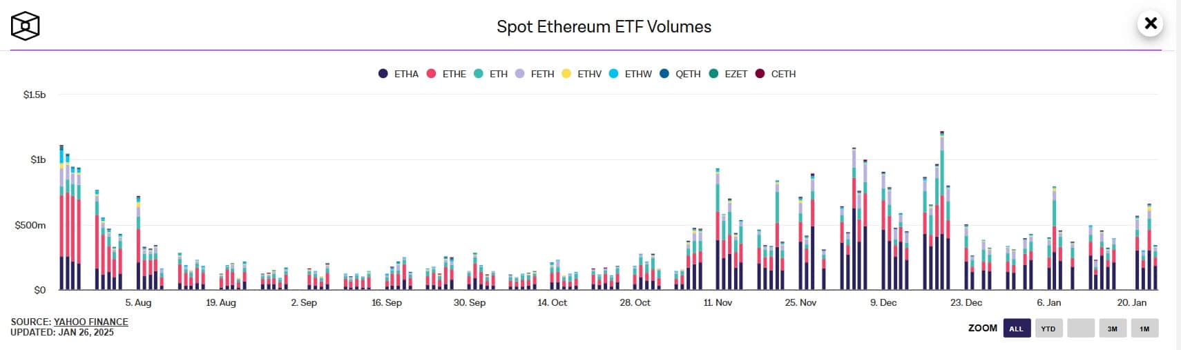 Ethereum ETF thu hút 5 tỷ USD: BTC ETF sẽ bị vượt mặt? - Tin Tức Bitcoin - Cập Nhật Tin Tức Coin Mới Nhất 24/7 2025 Ethereum ETF thu hút 5 tỷ USD: BTC ETF sẽ bị vượt mặt? - Tin Tức Bitcoin - Cập Nhật Tin Tức Coin Mới Nhất 24/7 2025