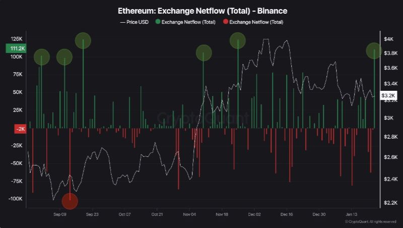 Ethereum: Khả năng phục hồi ngắn hạn cho ETH khi điều này xảy ra - Tin Tức Bitcoin - Cập Nhật Tin Tức Coin Mới Nhất 24/7 2025 Ethereum: Khả năng phục hồi ngắn hạn cho ETH khi điều này xảy ra - Tin Tức Bitcoin - Cập Nhật Tin Tức Coin Mới Nhất 24/7 2025