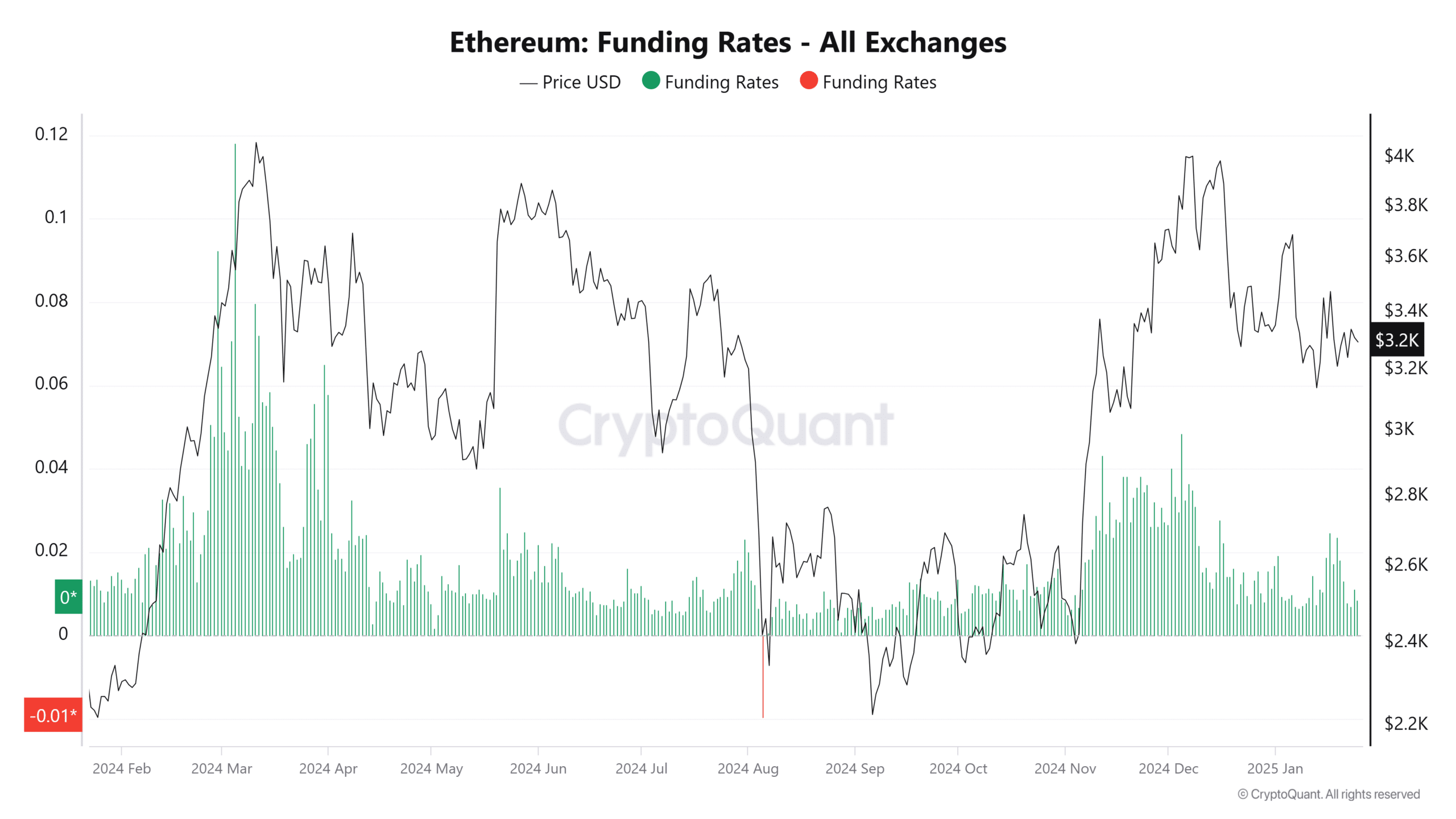 Ethereum phân kỳ gần đây tác động giá altcoin ra sao? - Tin Tức Bitcoin - Cập Nhật Tin Tức Coin Mới Nhất 24/7 2025 Ethereum funding rate