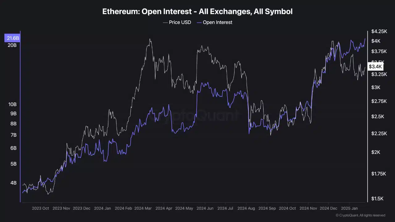 Ethereum phân kỳ gần đây tác động giá altcoin ra sao? - Tin Tức Bitcoin - Cập Nhật Tin Tức Coin Mới Nhất 24/7 2025 Ethereum open interest