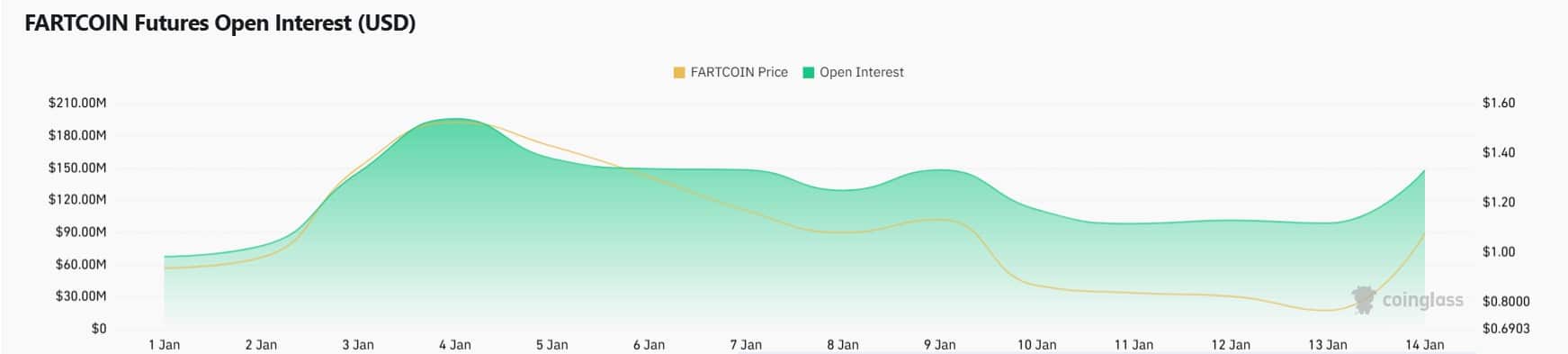 FARTCOIN Solana tăng 64%, điều gì thúc đẩy đột phá? - Tin Tức Bitcoin - Cập Nhật Tin Tức Coin Mới Nhất 24/7 2025 FARTCOIN Solana tăng 64%, điều gì thúc đẩy đột phá? - Tin Tức Bitcoin - Cập Nhật Tin Tức Coin Mới Nhất 24/7 2025