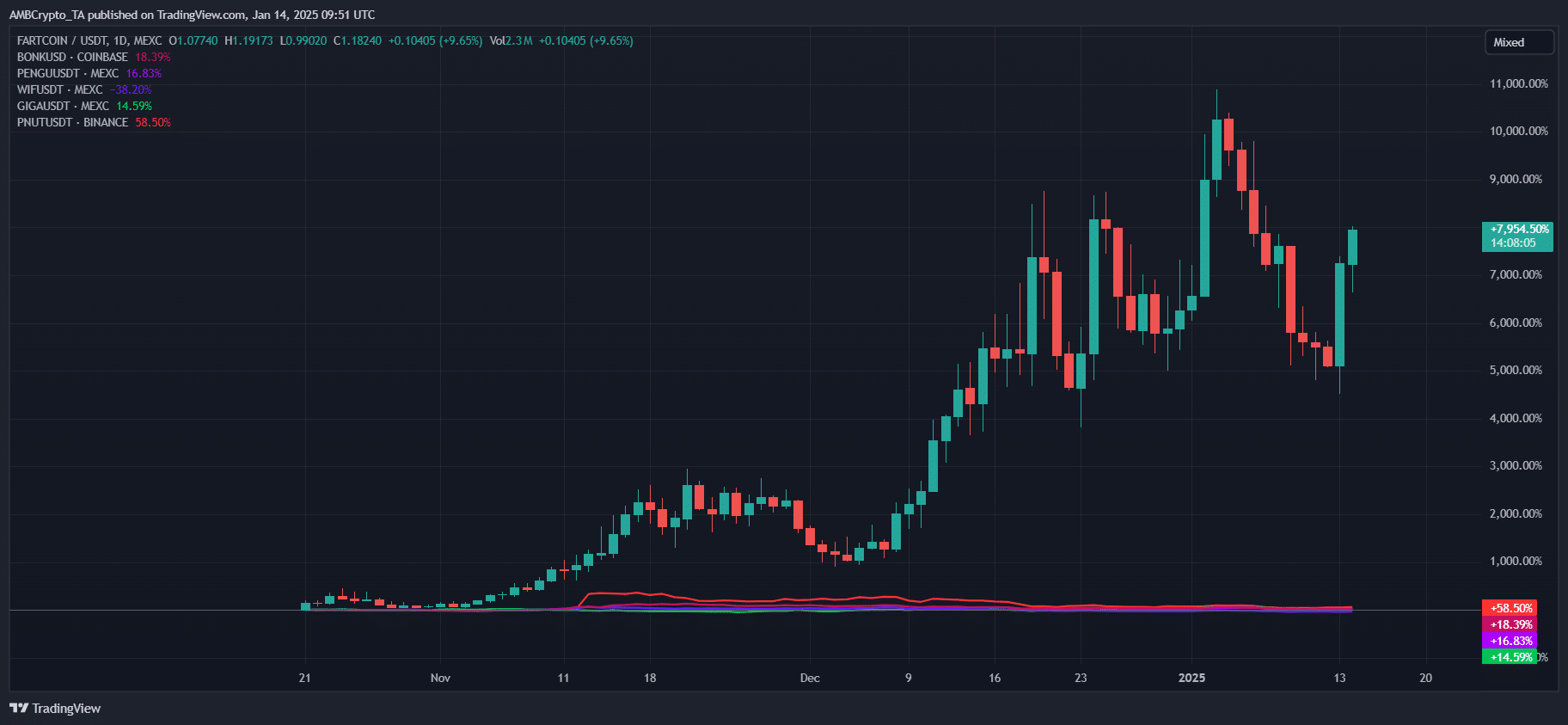 FARTCOIN Solana tăng 64%, điều gì thúc đẩy đột phá? - Tin Tức Bitcoin - Cập Nhật Tin Tức Coin Mới Nhất 24/7 2025 FARTCOIN