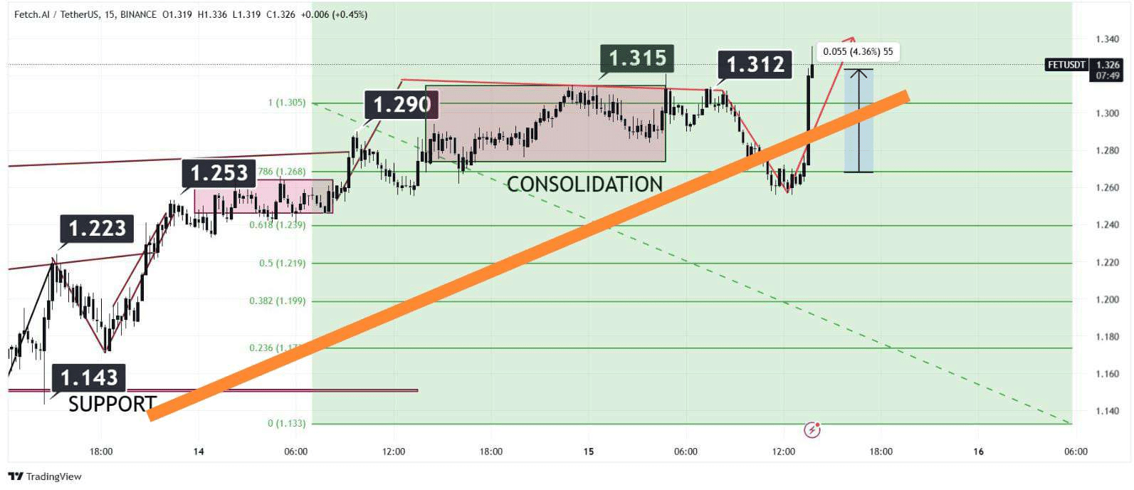 FET đột phá: Chiến lược giúp trader không bị bỏ lỡ! - Tin Tức Bitcoin - Cập Nhật Tin Tức Coin Mới Nhất 24/7 2025 FET đột phá: Chiến lược giúp trader không bị bỏ lỡ! - Tin Tức Bitcoin - Cập Nhật Tin Tức Coin Mới Nhất 24/7 2025