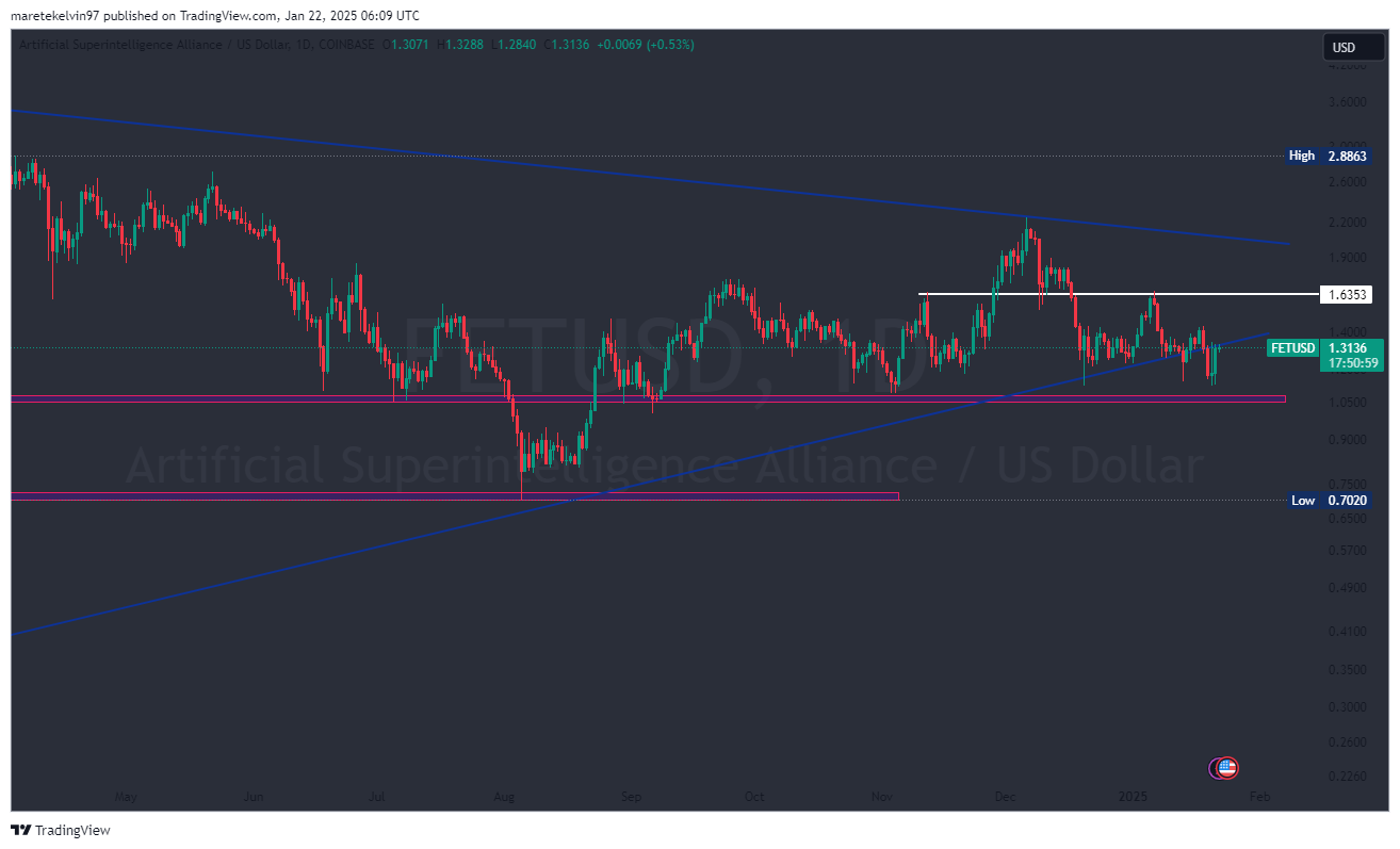 FET hướng tới 1,44 USD sau tăng 20%: Cá voi có đẩy giá thêm? - Tin Tức Bitcoin - Cập Nhật Tin Tức Coin Mới Nhất 24/7 2025 FET hướng tới 1,44 USD sau tăng 20%: Cá voi có đẩy giá thêm? - Tin Tức Bitcoin - Cập Nhật Tin Tức Coin Mới Nhất 24/7 2025