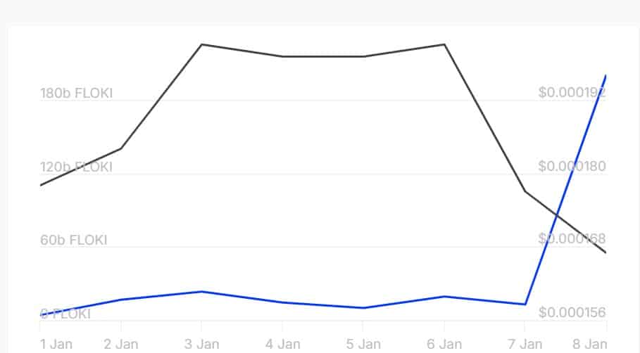 FLOKI: Đánh giá cơ hội cá voi thúc đẩy đợt sóng memecoin - Tin Tức Bitcoin - Cập Nhật Tin Tức Coin Mới Nhất 24/7 2026