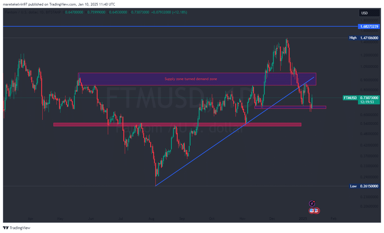 FTM liệu có vượt mức 0,65 USD? Khám phá các mốc quan trọng - Tin Tức Bitcoin - Cập Nhật Tin Tức Coin Mới Nhất 24/7 2025