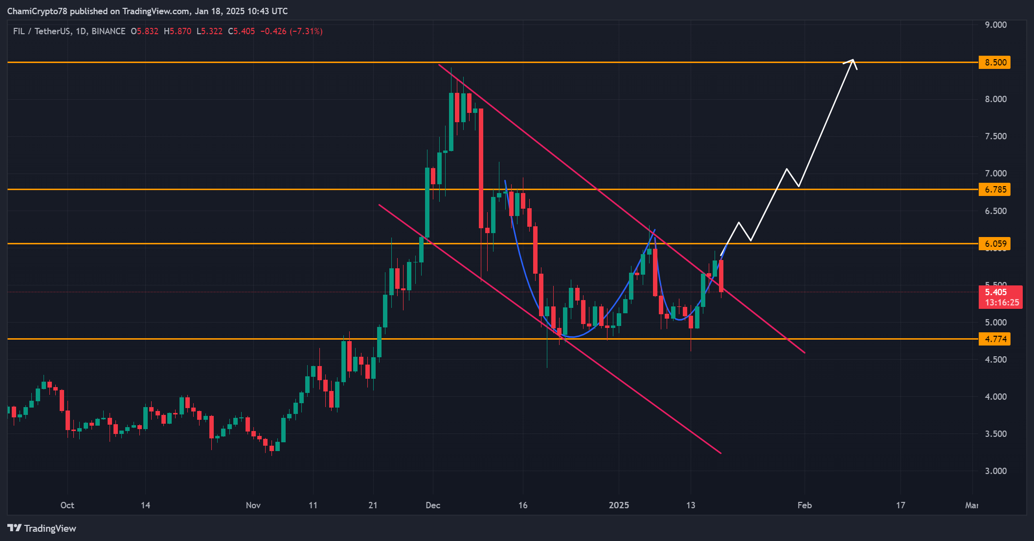 Filecoin FIL breakout có thể đẩy altcoin theo hướng này - Tin Tức Bitcoin - Cập Nhật Tin Tức Coin Mới Nhất 24/7 2025 FIL PA ANALYSIS