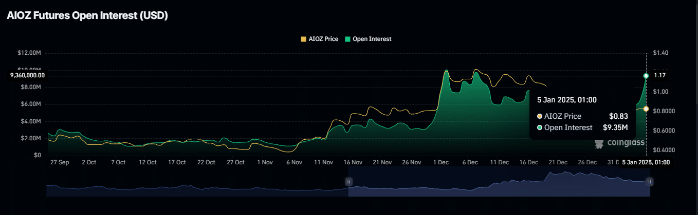 Giá AIOZ kỳ vọng đạt 1,8 USD khi đà tăng mạnh lên - Tin Tức Bitcoin - Cập Nhật Tin Tức Coin Mới Nhất 24/7 2025 Giá AIOZ kỳ vọng đạt 1,8 USD khi đà tăng mạnh lên - Tin Tức Bitcoin - Cập Nhật Tin Tức Coin Mới Nhất 24/7 2025