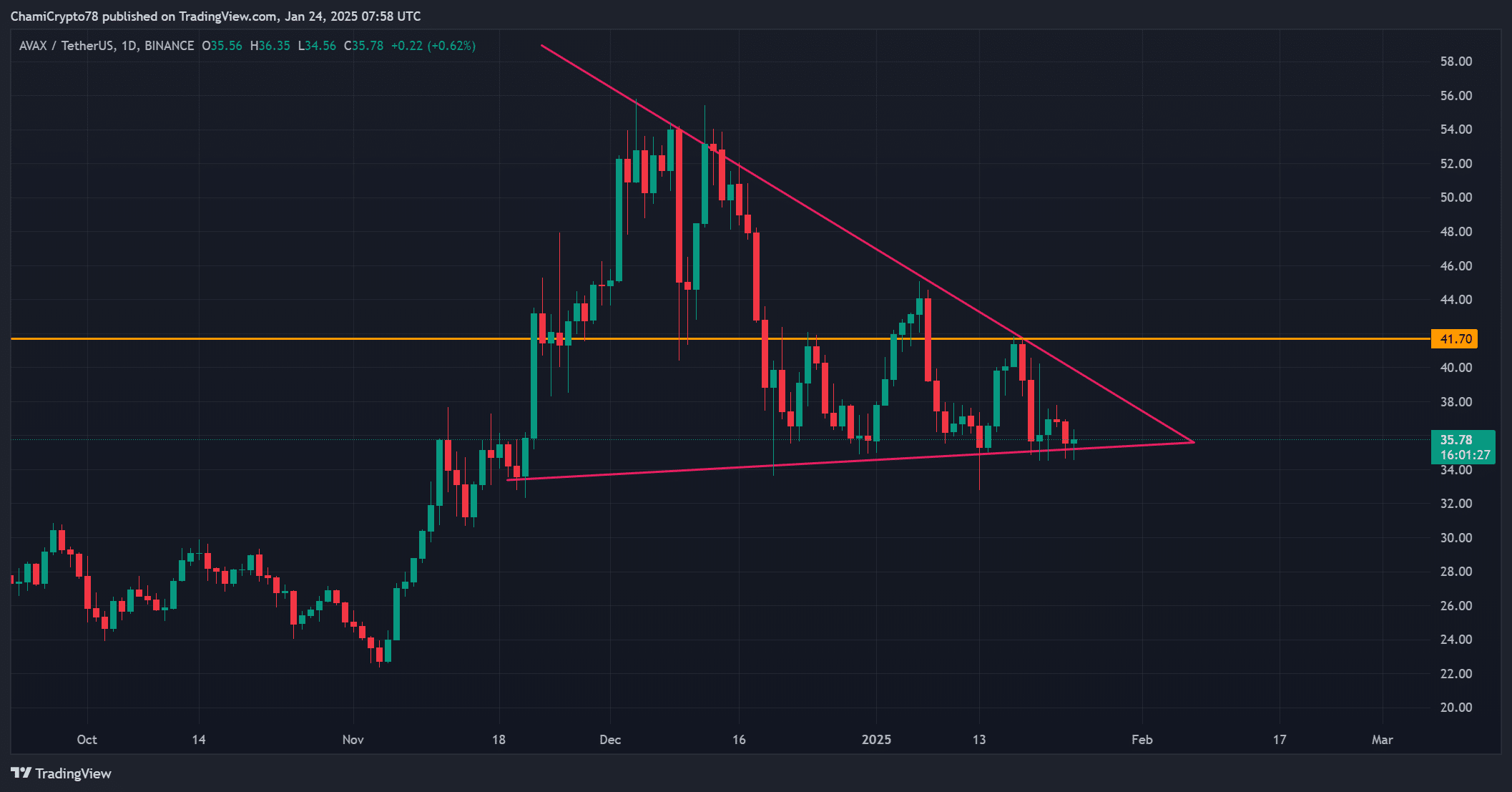 Giá AVAX sắp tăng 40%: Những yếu tố thúc đẩy chính - Tin Tức Bitcoin - Cập Nhật Tin Tức Coin Mới Nhất 24/7 2025 AVAX pa analysis