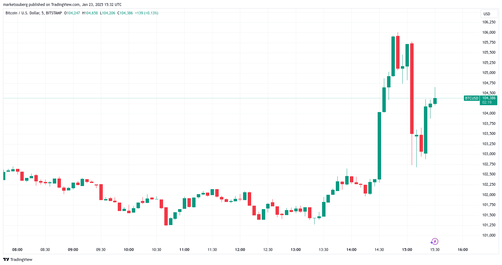 Giá BTC biến động mạnh đến 106K USD do tin đồn dự trữ Hoa Kỳ - Tin Tức Bitcoin - Cập Nhật Tin Tức Coin Mới Nhất 24/7 2025 Giá BTC biến động mạnh đến 106K USD do tin đồn dự trữ Hoa Kỳ - Tin Tức Bitcoin - Cập Nhật Tin Tức Coin Mới Nhất 24/7 2025