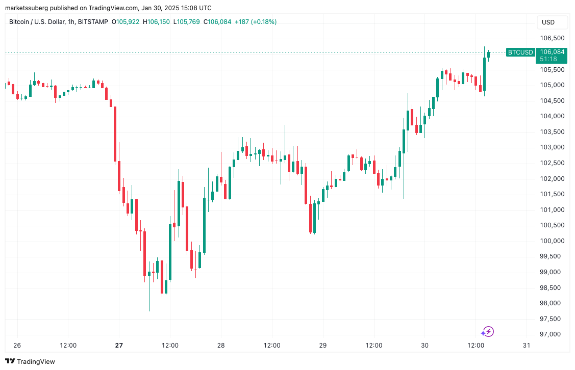 Giá BTC đạt 106K USD khi GDP Hoa Kỳ hỗ trợ xu hướng tăng - Tin Tức Bitcoin - Cập Nhật Tin Tức Coin Mới Nhất 24/7 2025 Bitcoin Price, Markets, Market Analysis