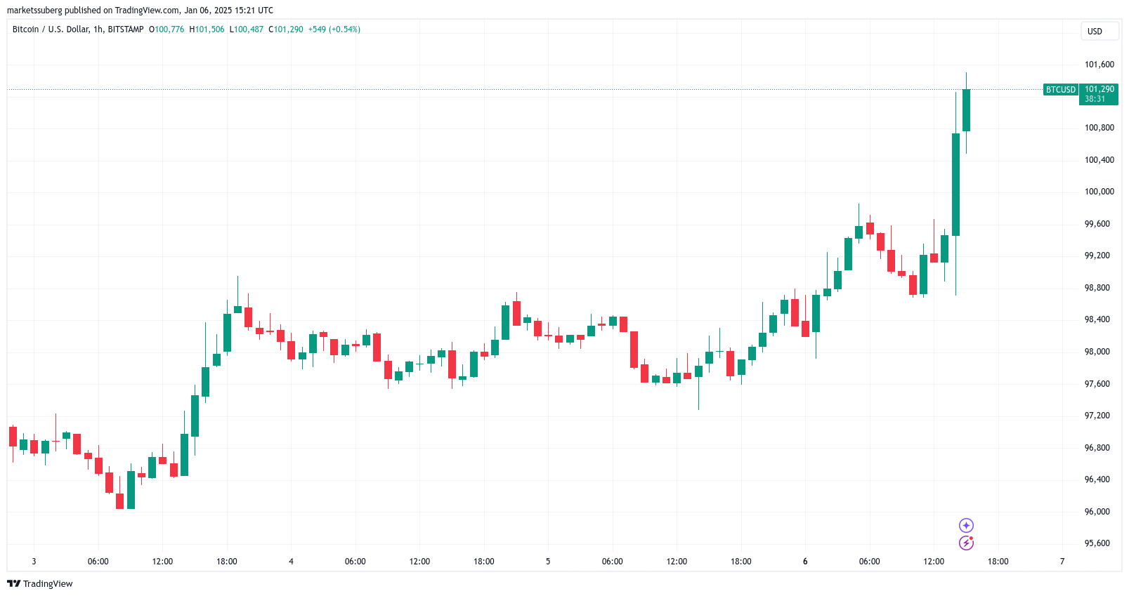 Giá BTC đạt hơn 101K USD khi MicroStrategy mua Bitcoin 2025 - Tin Tức Bitcoin - Cập Nhật Tin Tức Coin Mới Nhất 24/7 2025 Bitcoin Price, Markets, Market Analysis