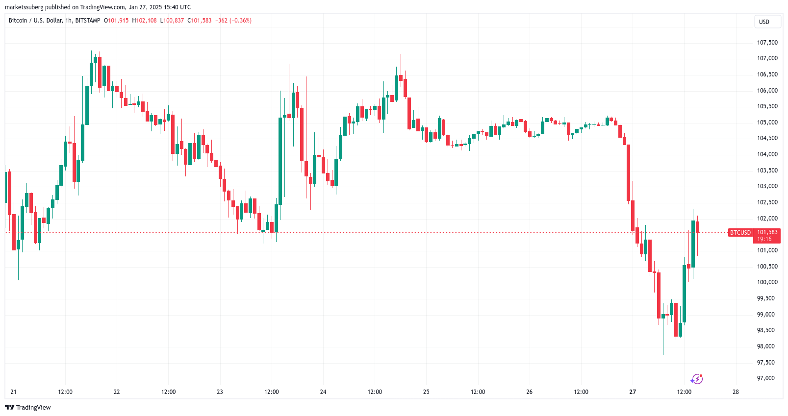 Giá Bitcoin bật tăng 5%, vượt mốc sâu để đạt 102K USD - Tin Tức Bitcoin - Cập Nhật Tin Tức Coin Mới Nhất 24/7 2025 Giá Bitcoin bật tăng 5%, vượt mốc sâu để đạt 102K USD - Tin Tức Bitcoin - Cập Nhật Tin Tức Coin Mới Nhất 24/7 2025
