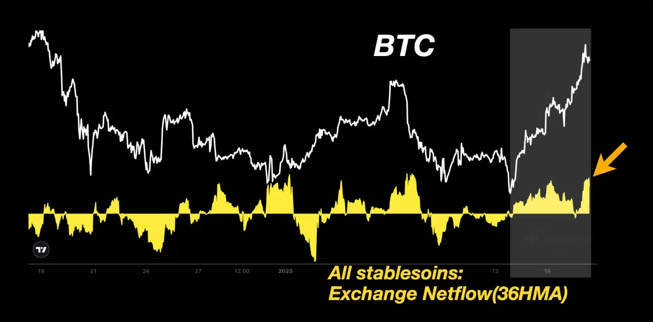 Giá Bitcoin & dòng vốn stablecoin: Xu hướng giảm đáng ngại? - Tin Tức Bitcoin - Cập Nhật Tin Tức Coin Mới Nhất 24/7 2025 Stablecoin Inflows