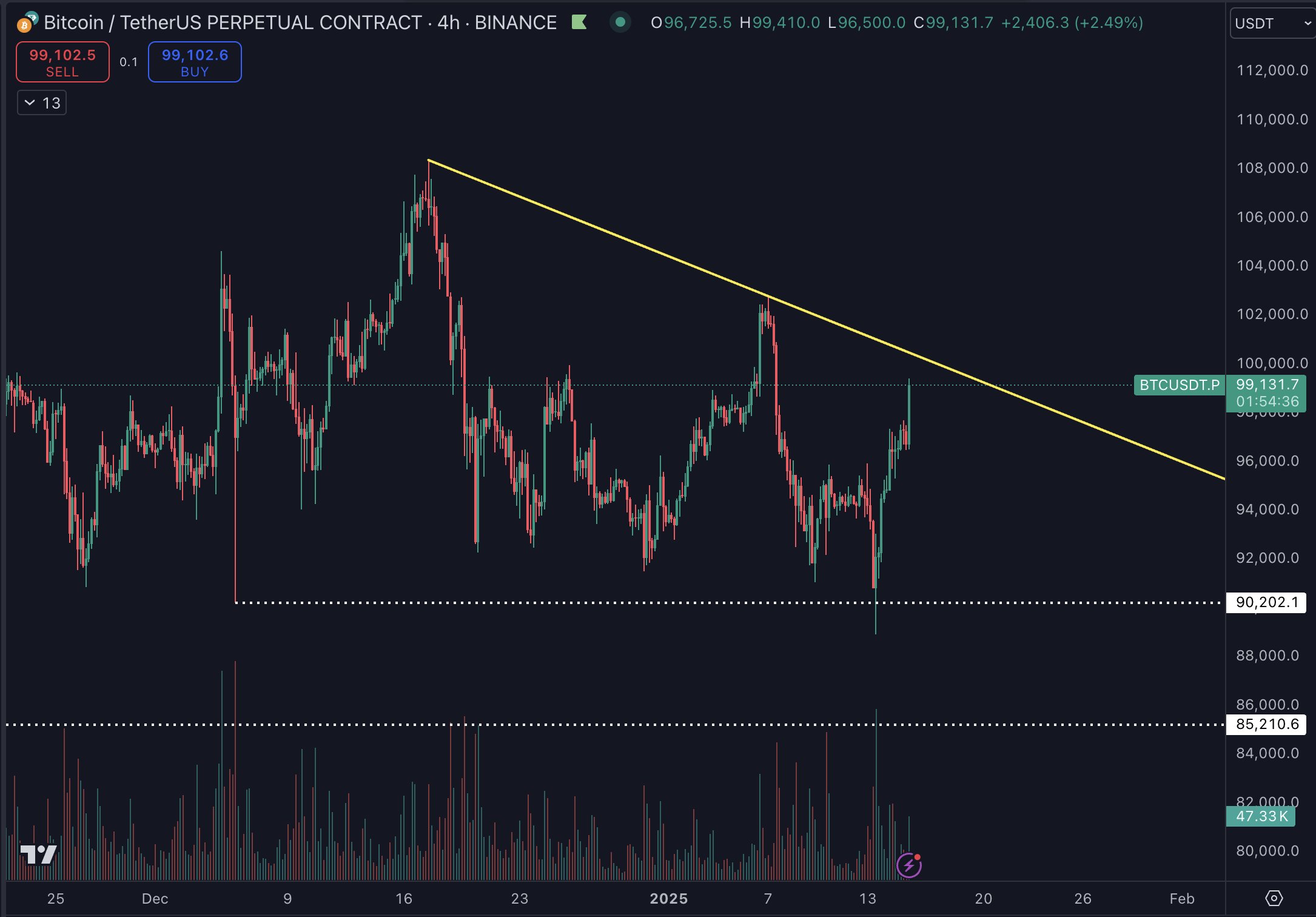 Giá Bitcoin sắp chạm 100K USD khi USD giảm, CPI hạ nhiệt - Tin Tức Bitcoin - Cập Nhật Tin Tức Coin Mới Nhất 24/7 2025 Giá Bitcoin sắp chạm 100K USD khi USD giảm, CPI hạ nhiệt - Tin Tức Bitcoin - Cập Nhật Tin Tức Coin Mới Nhất 24/7 2025