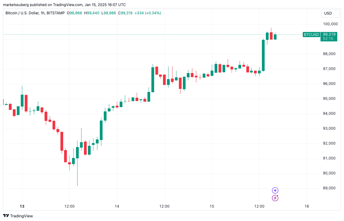 Giá Bitcoin sắp chạm 100K USD khi USD giảm, CPI hạ nhiệt - Tin Tức Bitcoin - Cập Nhật Tin Tức Coin Mới Nhất 24/7 2025 Giá Bitcoin sắp chạm 100K USD khi USD giảm, CPI hạ nhiệt - Tin Tức Bitcoin - Cập Nhật Tin Tức Coin Mới Nhất 24/7 2025