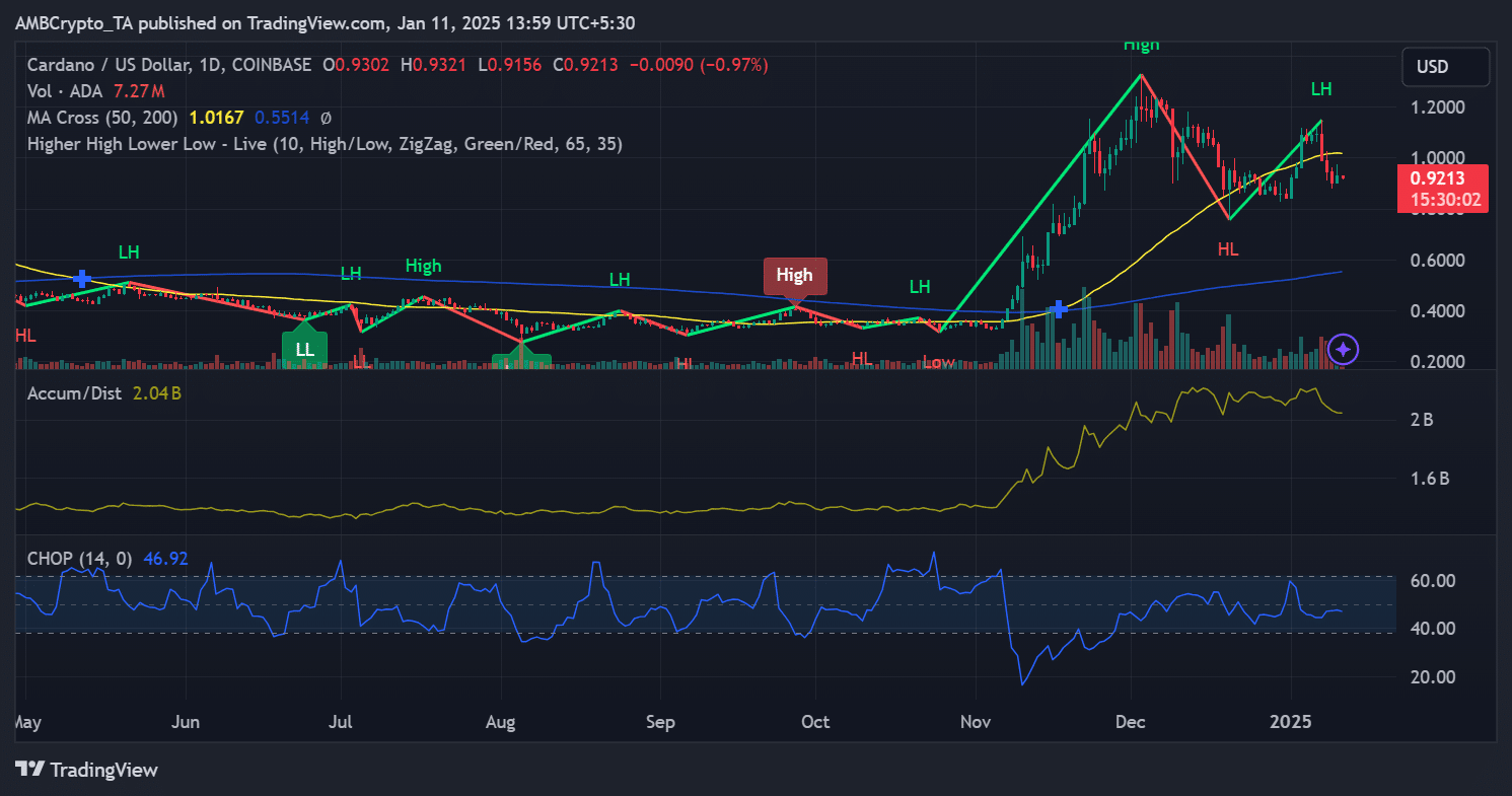 Giá Cardano đang xuống: Bao lâu nữa ADA sẽ phục hồi? - Tin Tức Bitcoin - Cập Nhật Tin Tức Coin Mới Nhất 24/7 2025 Cardano price trend