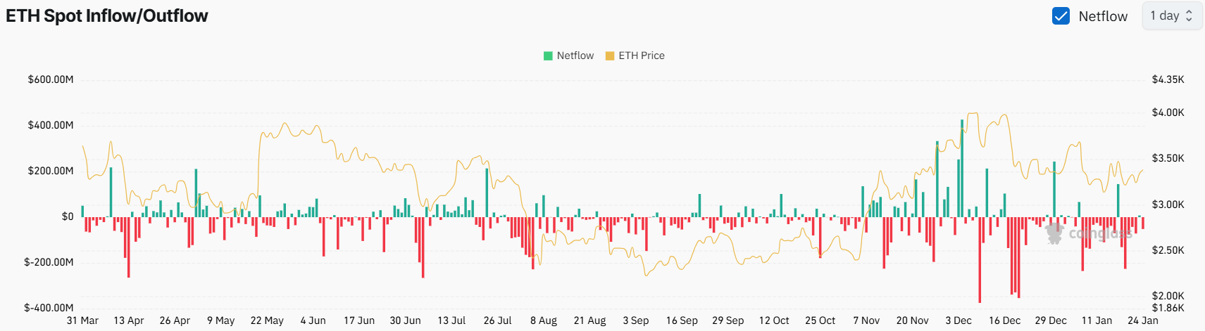 Giá Ethereum biến động: Phân tích sau Trump và Sun ra tay - Tin Tức Bitcoin - Cập Nhật Tin Tức Coin Mới Nhất 24/7 2025 Dòng ra 51,8 triệu USD ETH