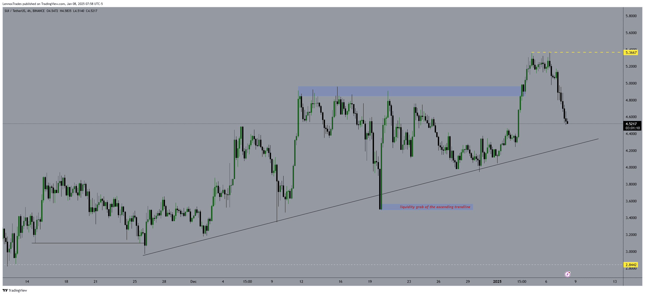 Giá SUI giảm, cá voi lo ngại với vị thế 19,7 triệu USD - Tin Tức Bitcoin - Cập Nhật Tin Tức Coin Mới Nhất 24/7 2026 Giá SUI giảm, cá voi lo ngại với vị thế 19,7 triệu USD - Tin Tức Bitcoin - Cập Nhật Tin Tức Coin Mới Nhất 24/7 2026