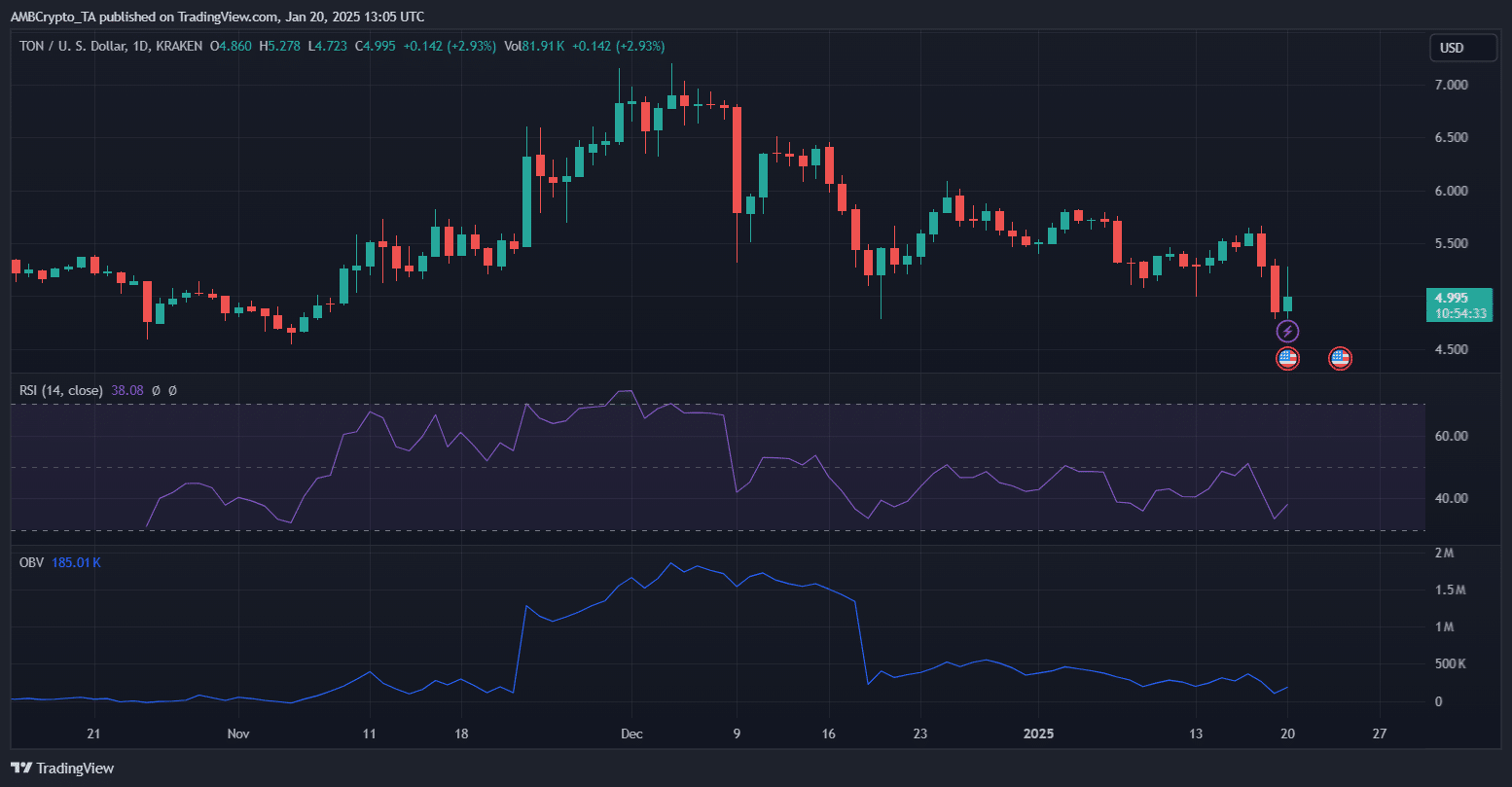 Giá TON biến động: Theo dõi chỉ số này ngay! - Tin Tức Bitcoin - Cập Nhật Tin Tức Coin Mới Nhất 24/7 2025 TON