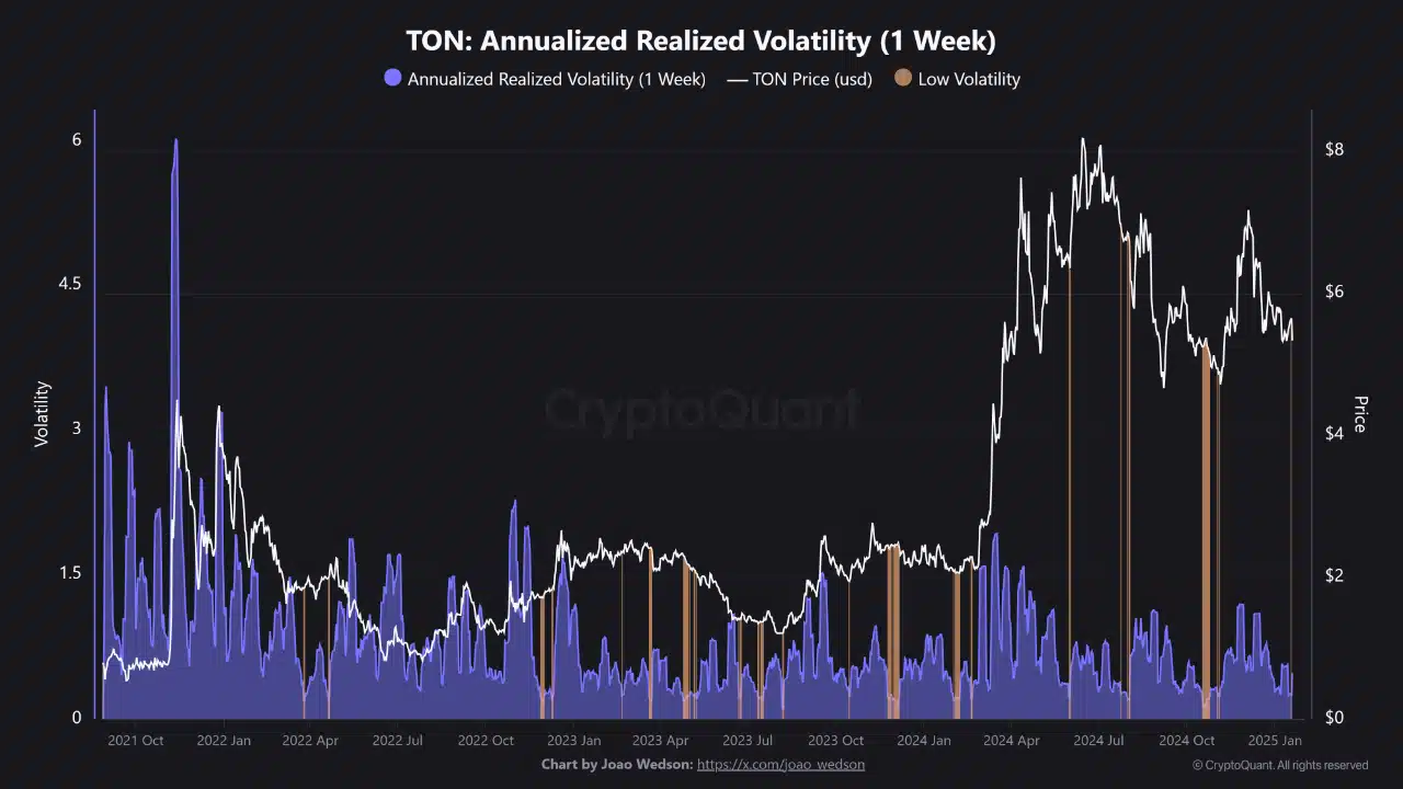 Giá TON biến động: Theo dõi chỉ số này ngay! - Tin Tức Bitcoin - Cập Nhật Tin Tức Coin Mới Nhất 24/7 2025 Giá TON biến động: Theo dõi chỉ số này ngay! - Tin Tức Bitcoin - Cập Nhật Tin Tức Coin Mới Nhất 24/7 2025