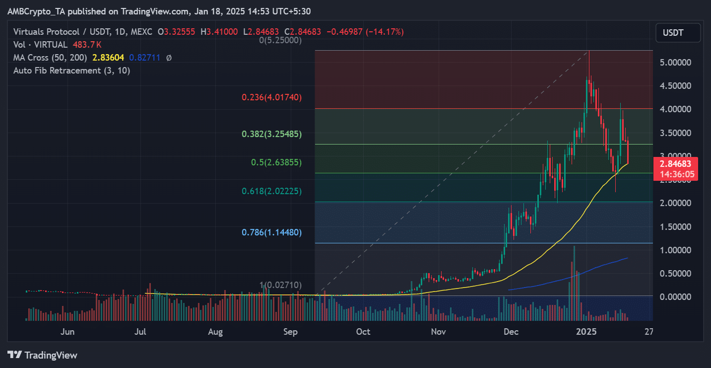 Xu hướng giá VIRTUAL