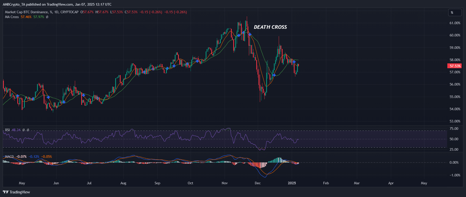 Giao điểm tử thần: Bitcoin suy yếu, cuộc chiến altcoin nổ ra - Tin Tức Bitcoin - Cập Nhật Tin Tức Coin Mới Nhất 24/7 2025 Bitcoin dominance