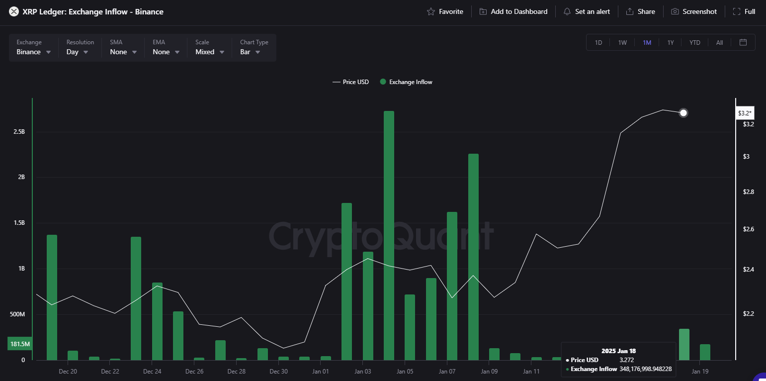 HODLing XRP: Chiến lược sáng suốt cho nhà đầu tư tiền điện tử? - Tin Tức Bitcoin - Cập Nhật Tin Tức Coin Mới Nhất 24/7 2025 XRP inflow Binance
