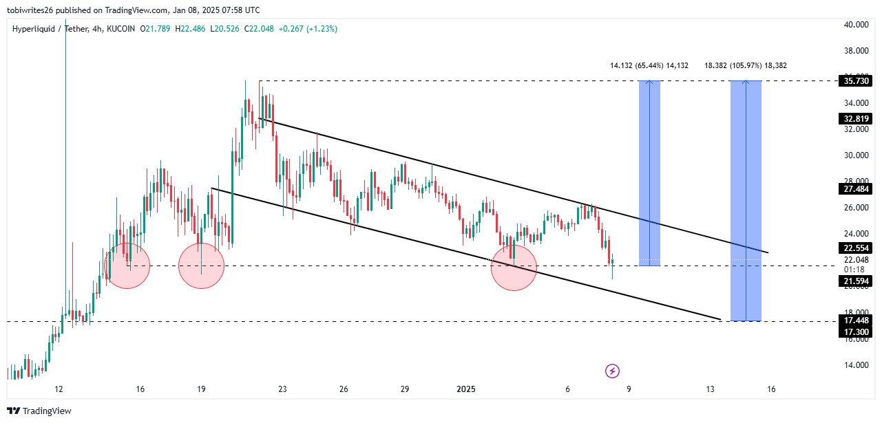 HYPE: Khả năng phục hồi nhờ các mức hỗ trợ chính - Tin Tức Bitcoin - Cập Nhật Tin Tức Coin Mới Nhất 24/7 2026
