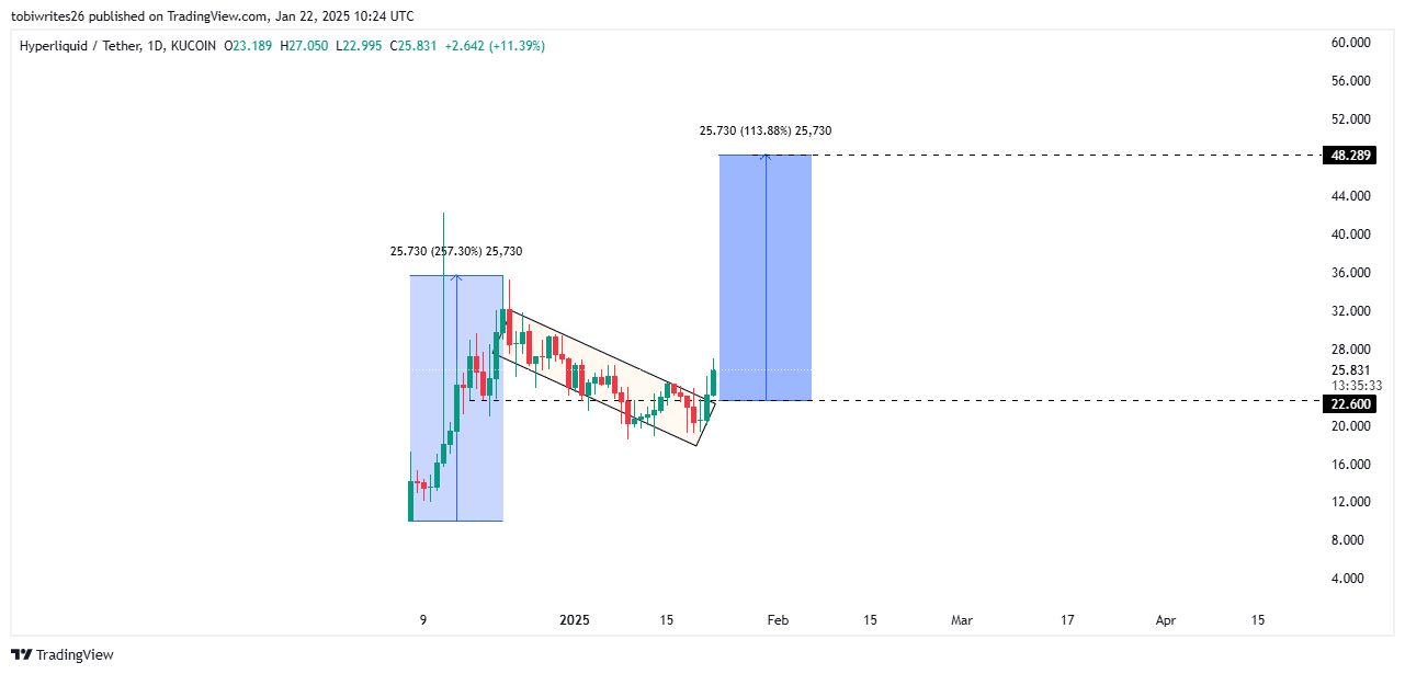 HYPE chuẩn bị đạt đỉnh 48 USD: Bí mật đằng sau bước nhảy lịch sử - Tin Tức Bitcoin - Cập Nhật Tin Tức Coin Mới Nhất 24/7 2025 HYPE chuẩn bị đạt đỉnh 48 USD: Bí mật đằng sau bước nhảy lịch sử - Tin Tức Bitcoin - Cập Nhật Tin Tức Coin Mới Nhất 24/7 2025