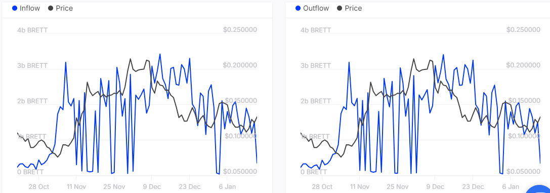 Hành động cá voi ảnh hưởng mục tiêu ngắn hạn của BRETT - Tin Tức Bitcoin - Cập Nhật Tin Tức Coin Mới Nhất 24/7 2025 Hành động cá voi ảnh hưởng mục tiêu ngắn hạn của BRETT - Tin Tức Bitcoin - Cập Nhật Tin Tức Coin Mới Nhất 24/7 2025