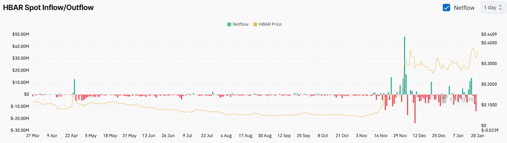 Hedera nhắm tới tăng 22%: Áp lực giảm giá có kéo HBAR xuống? - Tin Tức Bitcoin - Cập Nhật Tin Tức Coin Mới Nhất 24/7 2025 Dòng tiền thoát ra trị giá 14 triệu USD HBAR