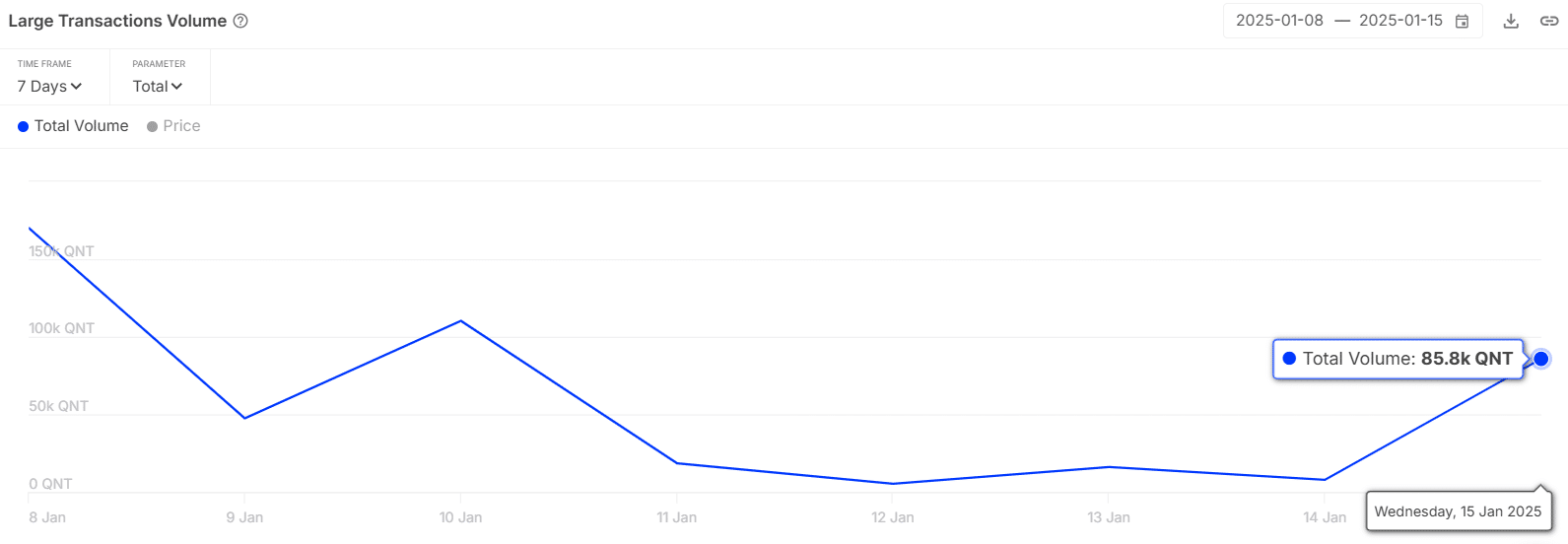 Hoạt động cá voi tăng 1,000% liệu đẩy QNT tới 137 USD? - Tin Tức Bitcoin - Cập Nhật Tin Tức Coin Mới Nhất 24/7 2026