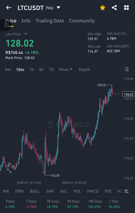 Hoạt động của cá voi đẩy giá Litecoin tăng trưởng - Tin Tức Bitcoin - Cập Nhật Tin Tức Coin Mới Nhất 24/7 2025 Hoạt động của cá voi đẩy giá Litecoin tăng trưởng - Tin Tức Bitcoin - Cập Nhật Tin Tức Coin Mới Nhất 24/7 2025
