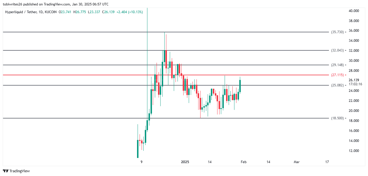 Hyperliquid [HYPE] tăng 16%: Đợt sóng lớn đã tới? - Tin Tức Bitcoin - Cập Nhật Tin Tức Coin Mới Nhất 24/7 2025
