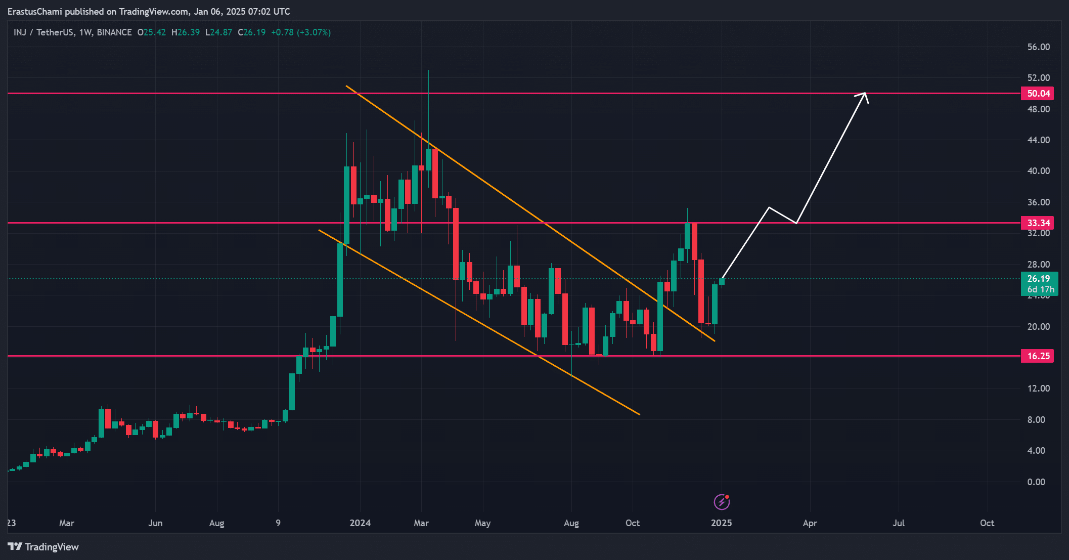 Injective: INJ có chạm mốc 50 USD sau đột phá tăng giá? - Tin Tức Bitcoin - Cập Nhật Tin Tức Coin Mới Nhất 24/7 2025 INJ pa analysis