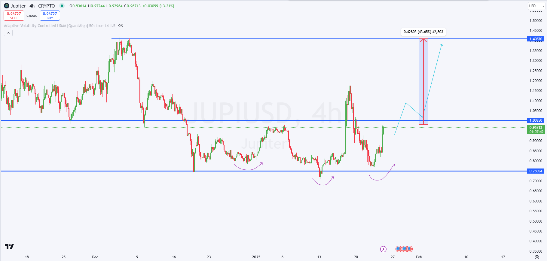 Jupiter DEX đẩy mạnh bán lẻ, JUP tăng 10% – Tiếp theo? - Tin Tức Bitcoin - Cập Nhật Tin Tức Coin Mới Nhất 24/7 2025 Jupiter DEX đẩy mạnh bán lẻ, JUP tăng 10% – Tiếp theo? - Tin Tức Bitcoin - Cập Nhật Tin Tức Coin Mới Nhất 24/7 2025