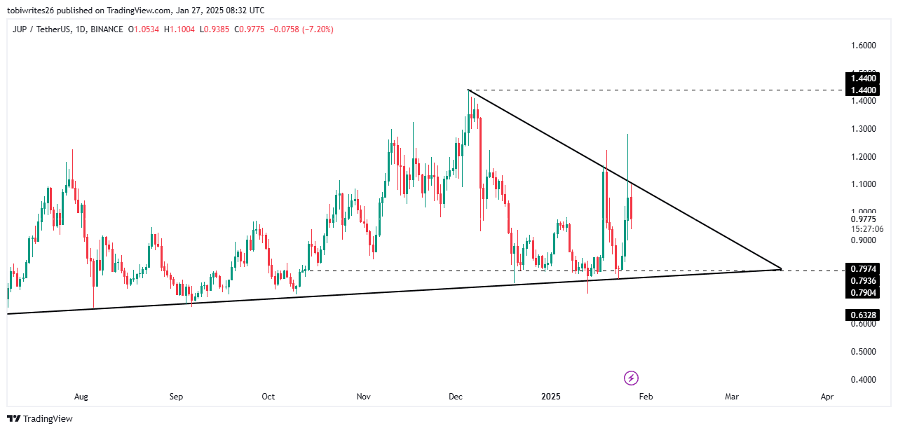 Jupiter: JUP sắp giảm khi thị trường đi ngược? - Tin Tức Bitcoin - Cập Nhật Tin Tức Coin Mới Nhất 24/7 2025 Jupiter: JUP sắp giảm khi thị trường đi ngược? - Tin Tức Bitcoin - Cập Nhật Tin Tức Coin Mới Nhất 24/7 2025