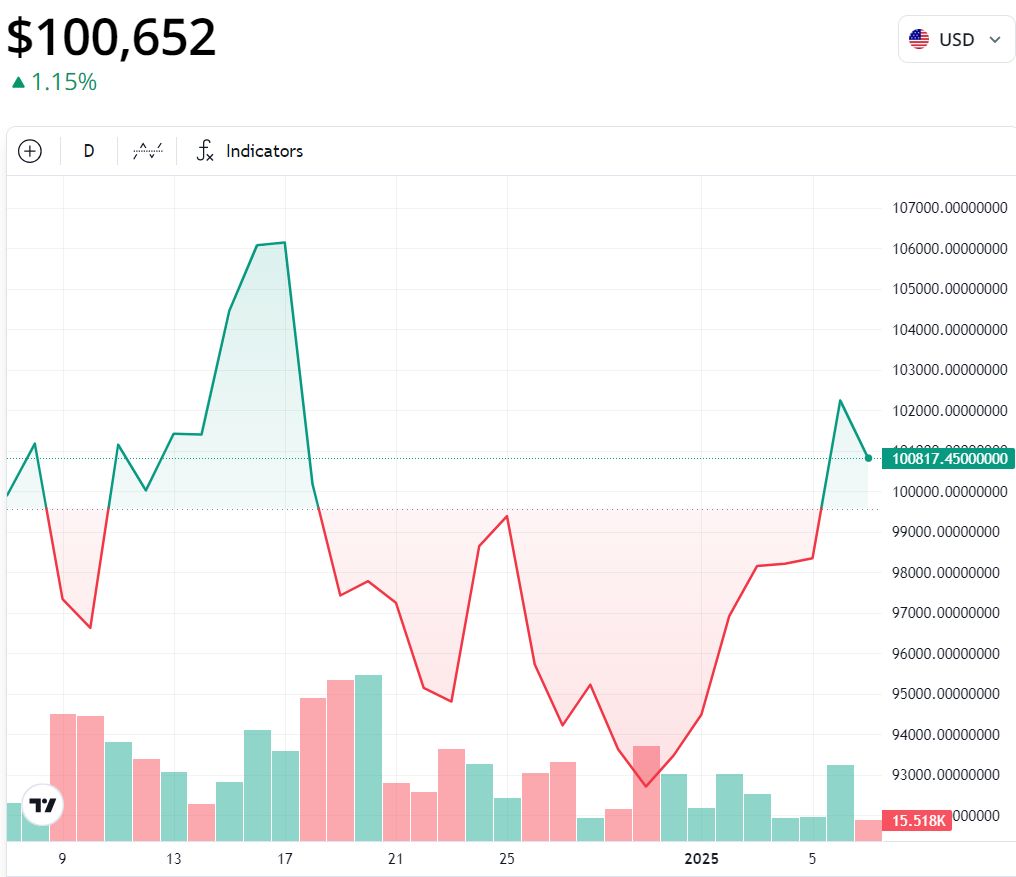 KULR dự đoán Bitcoin chạm 200K USD sau khi mua ở mức 97K USD - Tin Tức Bitcoin - Cập Nhật Tin Tức Coin Mới Nhất 24/7 2025 KULR dự đoán Bitcoin chạm 200K USD sau khi mua ở mức 97K USD - Tin Tức Bitcoin - Cập Nhật Tin Tức Coin Mới Nhất 24/7 2025