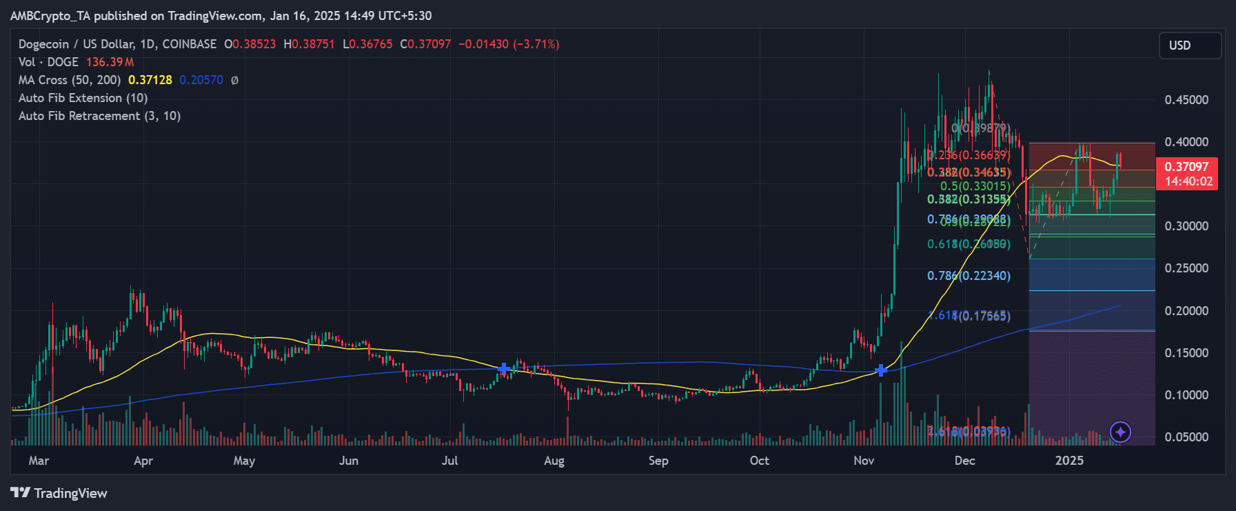 Khả năng bứt phá Dogecoin: Cảnh giác với các mức giá quan trọng - Tin Tức Bitcoin - Cập Nhật Tin Tức Coin Mới Nhất 24/7 2025 DOGE with Fib retracement and extension