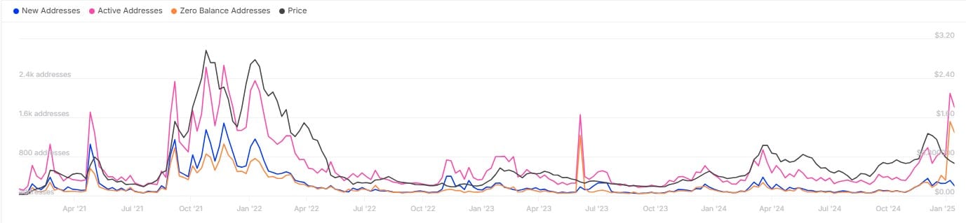 Khả năng phá vỡ 0,84 USD của Fantom quyết định hướng đi tiếp theo - Tin Tức Bitcoin - Cập Nhật Tin Tức Coin Mới Nhất 24/7 2025