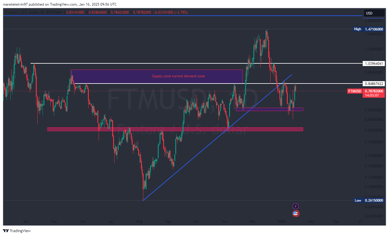 Khả năng phá vỡ 0,84 USD của Fantom quyết định hướng đi tiếp theo - Tin Tức Bitcoin - Cập Nhật Tin Tức Coin Mới Nhất 24/7 2025