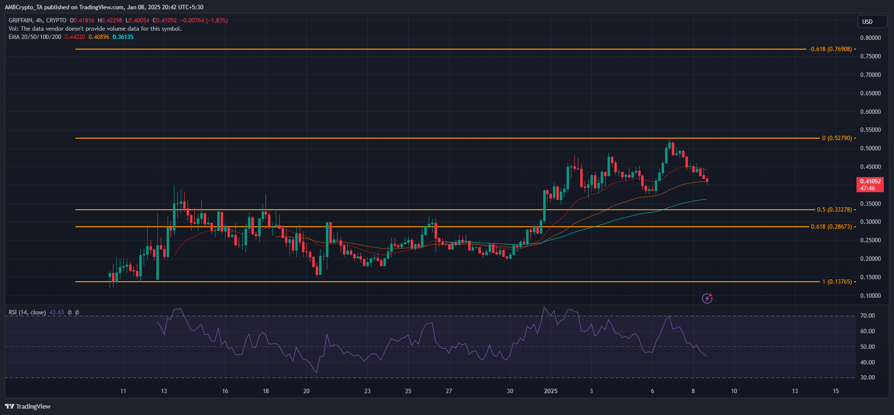 GRIFFAIN/USD, TradingView 
