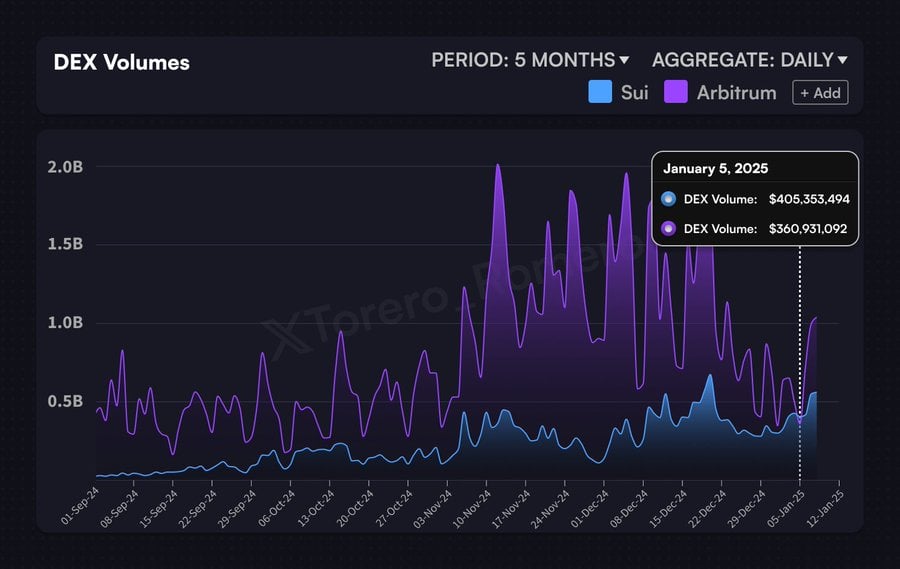 Khám phá SUI vượt mặt Arbitrum và Dự đoán giá tương lai - Tin Tức Bitcoin - Cập Nhật Tin Tức Coin Mới Nhất 24/7 2025 Khám phá SUI vượt mặt Arbitrum và Dự đoán giá tương lai - Tin Tức Bitcoin - Cập Nhật Tin Tức Coin Mới Nhất 24/7 2025
