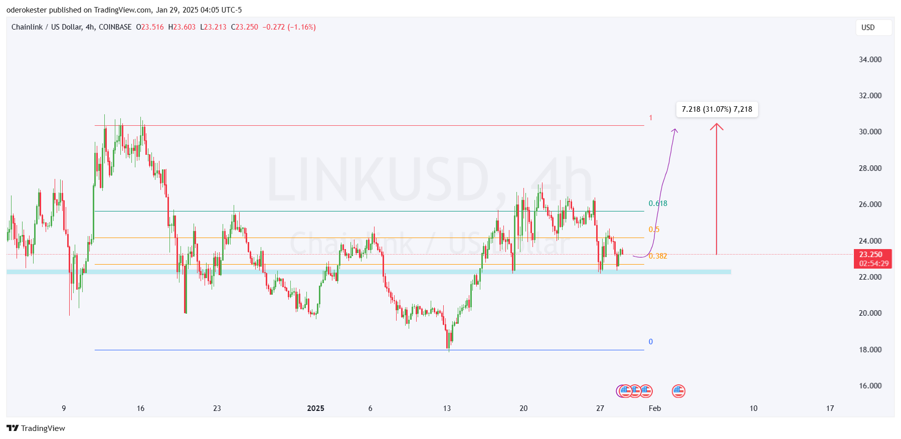 LINK – Đột phá 31% liệu có khả thi? Cảnh báo mức độ quan trọng - Tin Tức Bitcoin - Cập Nhật Tin Tức Coin Mới Nhất 24/7 2025 LINK – Đột phá 31% liệu có khả thi? Cảnh báo mức độ quan trọng - Tin Tức Bitcoin - Cập Nhật Tin Tức Coin Mới Nhất 24/7 2025